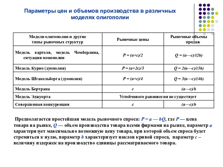 Параметры цен и объемов производства в различных моделях олигополии Предполагается простейшая