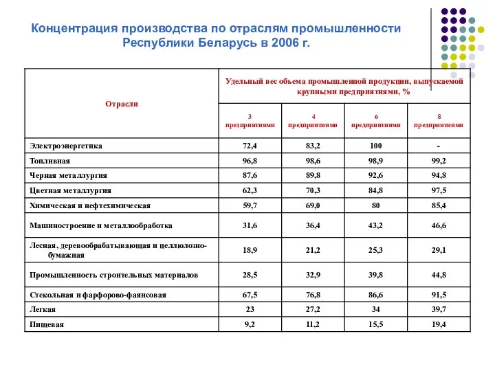 Концентрация производства по отраслям промышленности Республики Беларусь в 2006 г.