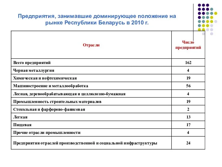 Предприятия, занимавшие доминирующее положение на рынке Республики Беларусь в 2010 г.