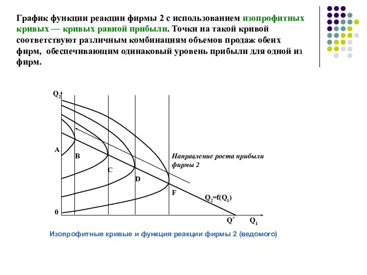 График функции реакции фирмы 2 с использованием изопрофитных кривых — кривых