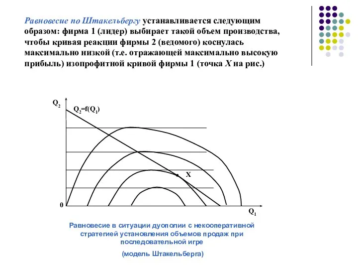 Равновесие по Штакельбергу устанавливается следующим образом: фирма 1 (лидер) выбирает такой