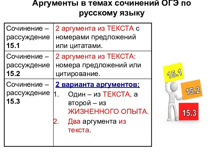 Аргументы в темах сочинений ОГЭ по русскому языку 15.1 15.2 15.3