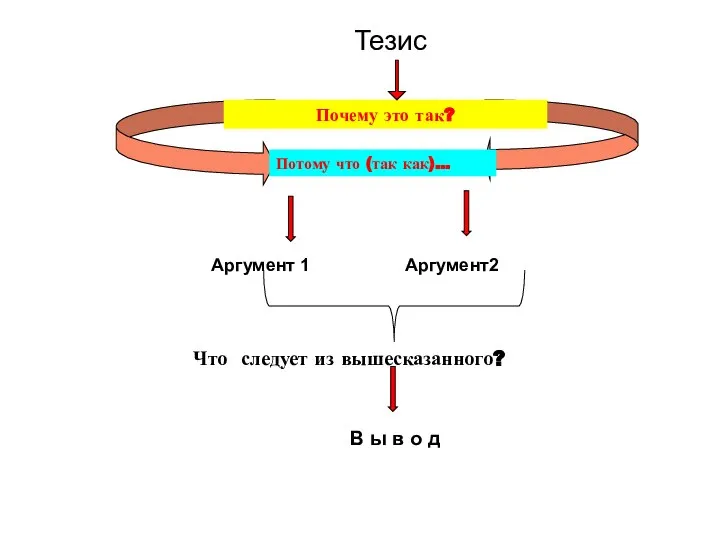 Тезис Почему это так? Потому что (так как)… Аргумент 1 Аргумент2