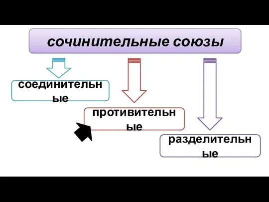 сочинительные союзы соединительные противительные разделительные