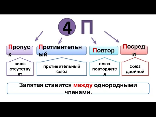 4 Пропуск П Противительный Повтор Посреди союз отсутствует противительный союз союз