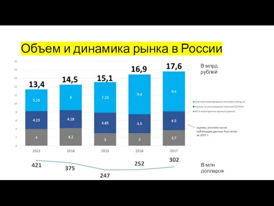 Объем и динамика рынка в России В млн долларов В млрд рублей