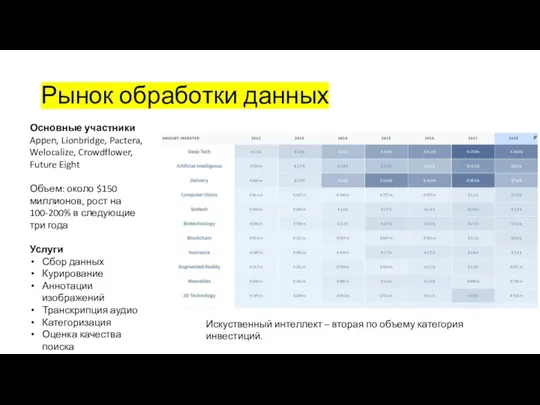 Рынок обработки данных Основные участники Appen, Lionbridge, Pactera, Welocalize, Crowdflower, Future