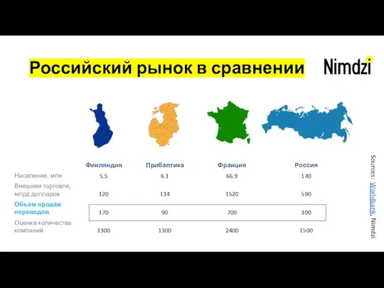 Российский рынок в сравнении Sources: Worldbank, Nimdzi