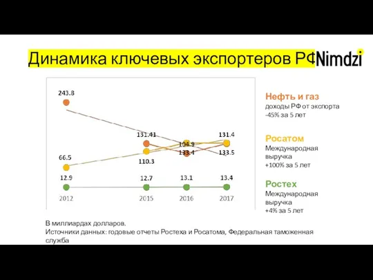 Росатом Международная выручка +100% за 5 лет Ростех Международная выручка +4%