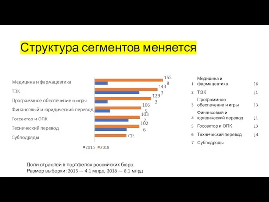 Структура сегментов меняется Доли отраслей в портфелях российских бюро. Размер выборки: