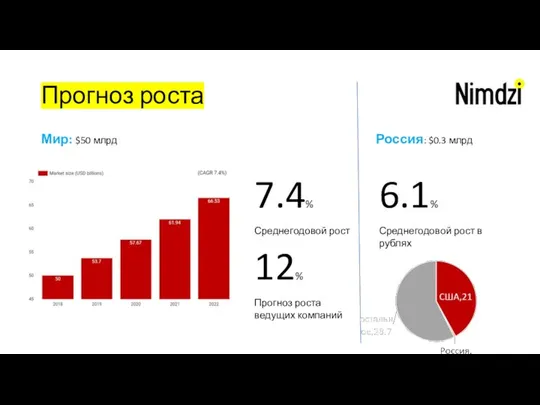 Прогноз роста 7.4% Среднегодовой рост 12% Прогноз роста ведущих компаний Мир: