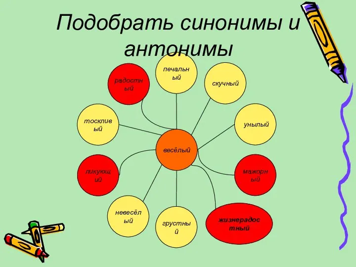 печальный тоскливый ликующий невесёлый грустный жизнерадостный мажорный унылый скучный радостный весёлый Подобрать синонимы и антонимы