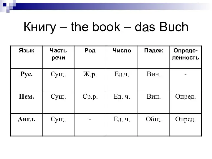 Книгу – the book – das Buch