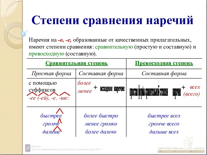 Степени сравнения наречий исходное наречие простая форма сранительной степени наречия