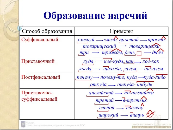 Образование наречий