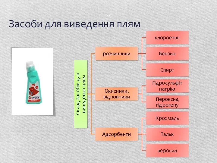 Засоби для виведення плям