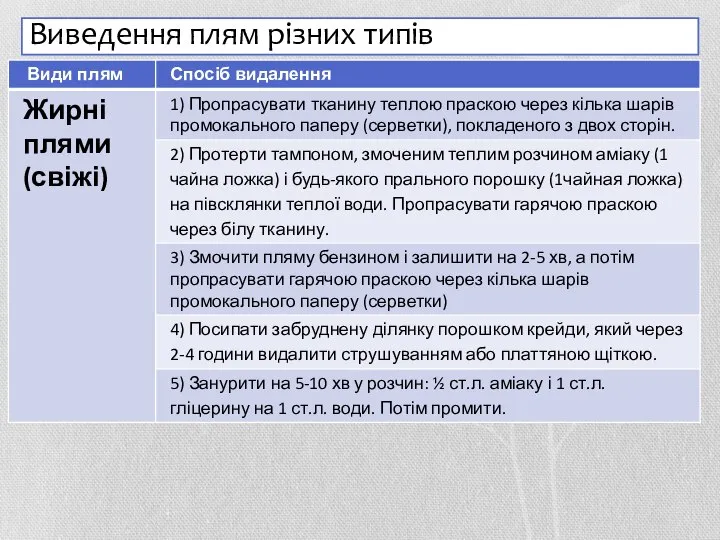 Виведення плям різних типів