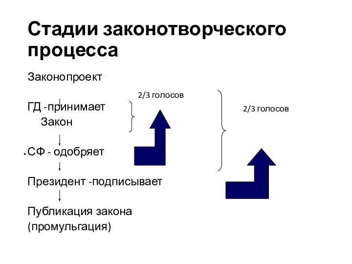 Стадии законотворческого процесса Законопроект ГД -принимает Закон СФ - одобряет Президент