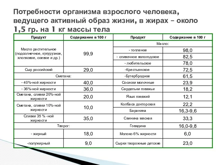 Потребности организма взрослого человека, ведущего активный образ жизни, в жирах –