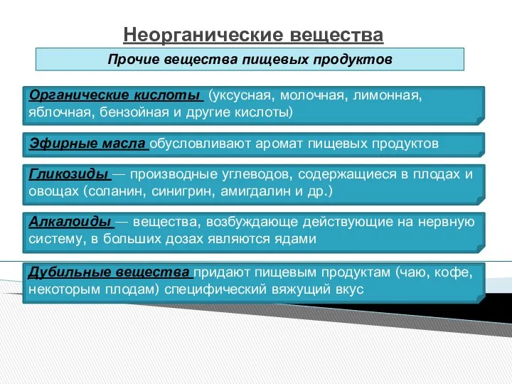 Неорганические вещества Прочие вещества пищевых продуктов Органические кислоты (уксусная, молочная, лимонная,