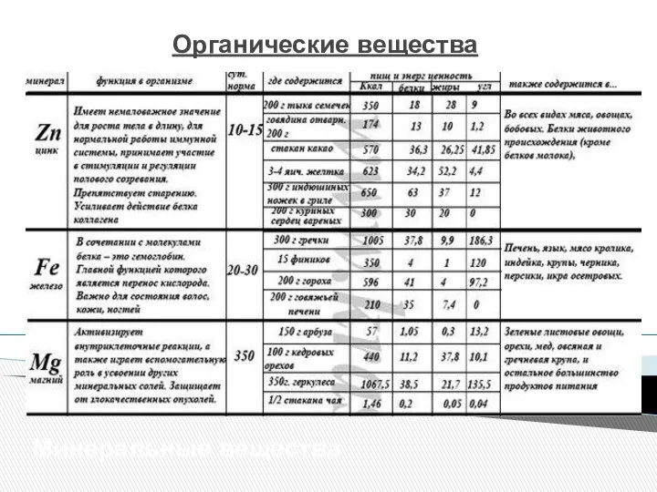 Органические вещества Минеральные вещества