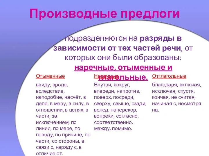 Производные предлоги подразделяются на разряды в зависимости от тех частей речи,