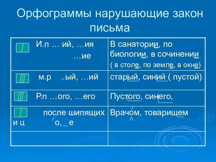 Орфограммы нарушающие закон письма