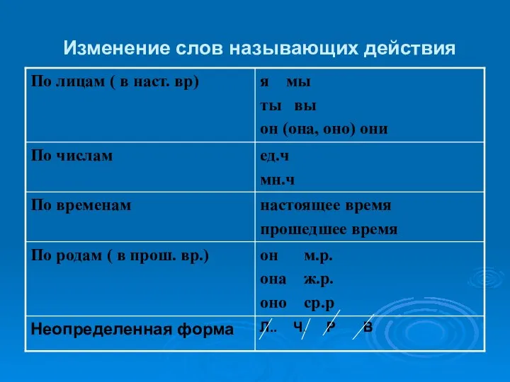 Изменение слов называющих действия