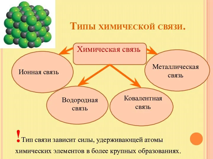 Типы химической связи. Химическая связь Ионная связь Металлическая связь Водородная связь