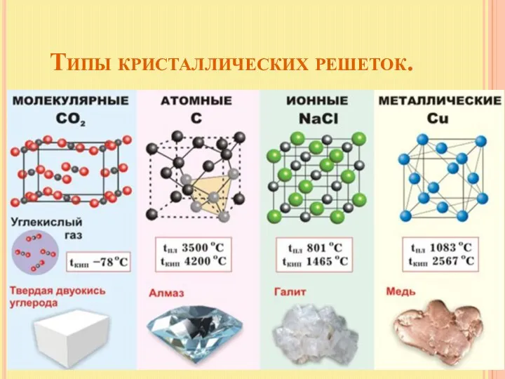 Типы кристаллических решеток.