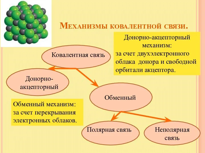 Механизмы ковалентной связи. Ковалентная связь Донорно-акцепторный Обменный Полярная связь Неполярная связь