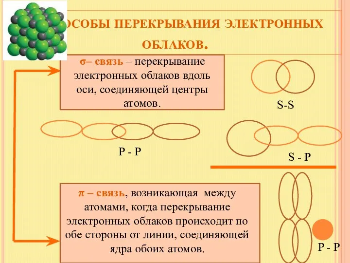 Способы перекрывания электронных облаков. σ– связь – перекрывание электронных облаков вдоль