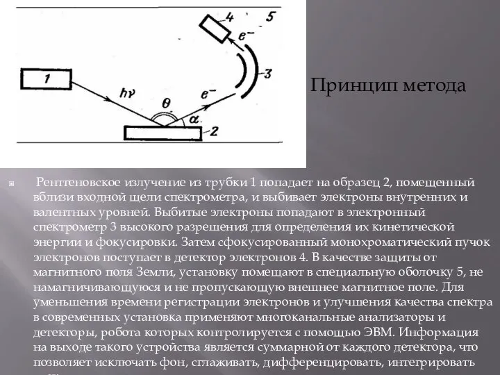 Принцип метода Рентгеновское излучение из трубки 1 попадает на образец 2,