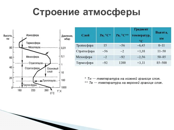 Строение атмосферы * Тн — температура на нижней границе слоя. **