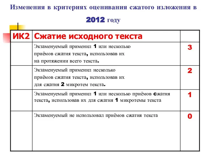 Изменения в критериях оценивания сжатого изложения в 2012 году