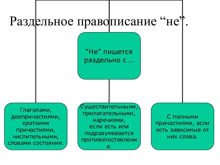 Раздельное правописание “не”.