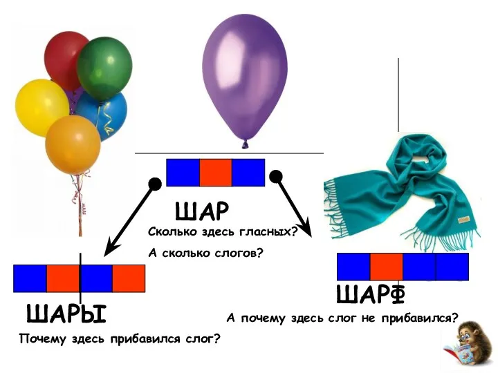 ШАР ШАРЫ ШАРФ Почему здесь прибавился слог? А почему здесь слог