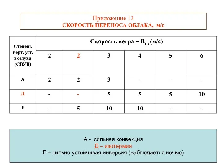 Приложение 13 СКОРОСТЬ ПЕРЕНОСА ОБЛАКА, м/с А - сильная конвекция Д