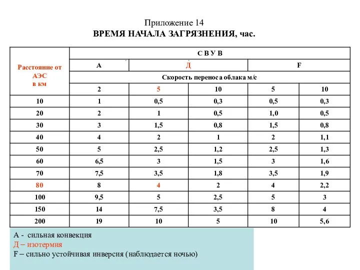 Приложение 14 ВРЕМЯ НАЧАЛА ЗАГРЯЗНЕНИЯ, час. А - сильная конвекция Д