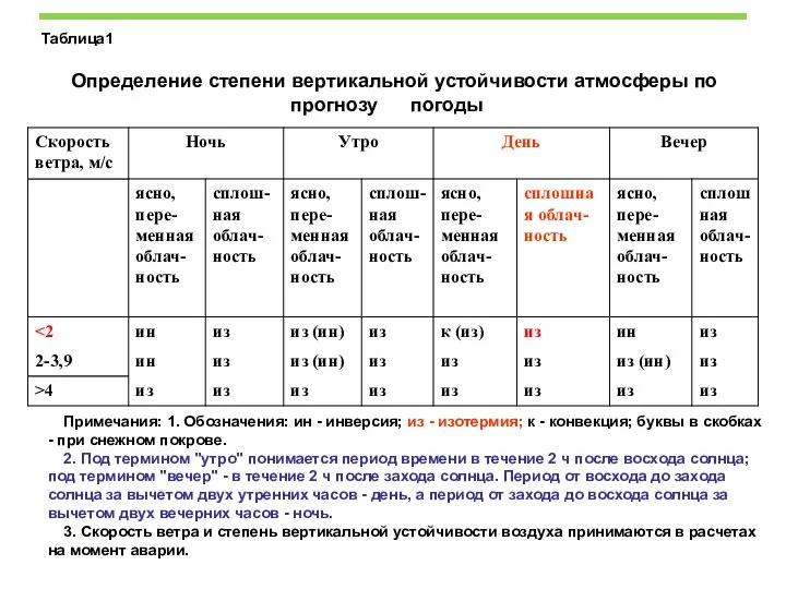 Таблица1 Определение степени вертикальной устойчивости атмосферы по прогнозу погоды Примечания: 1.