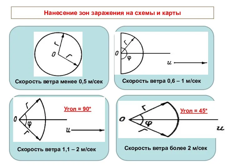 Нанесение зон заражения на схемы и карты Скорость ветра менее 0,5