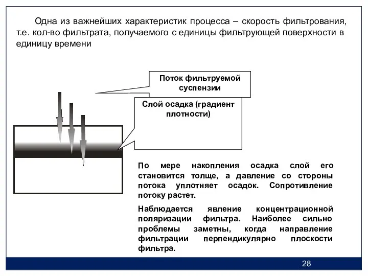 Слой осадка (градиент плотности) Поток фильтруемой суспензии По мере накопления осадка