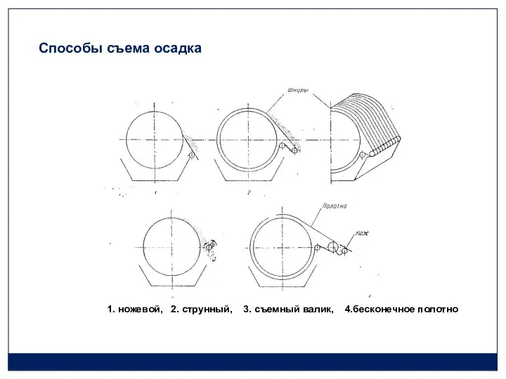 Способы съема осадка 1. ножевой, 2. струнный, 3. съемный валик, 4.бесконечное полотно