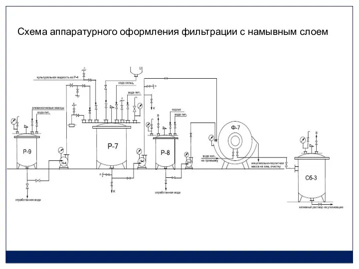 Схема аппаратурного оформления фильтрации с намывным слоем