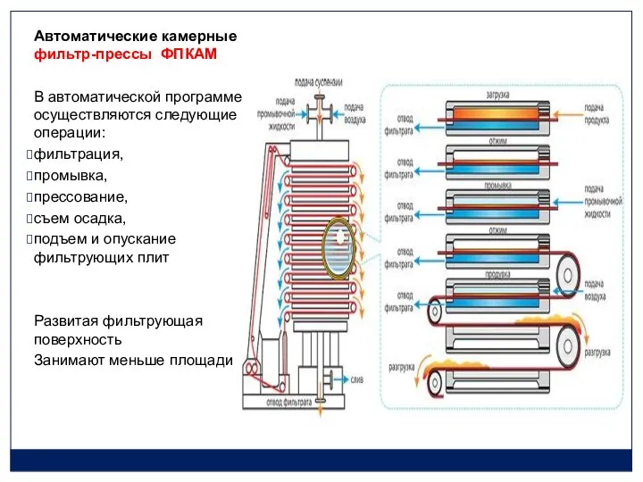 Автоматические камерные фильтр-прессы ФПКАМ В автоматической программе осуществляются следующие операции: фильтрация,