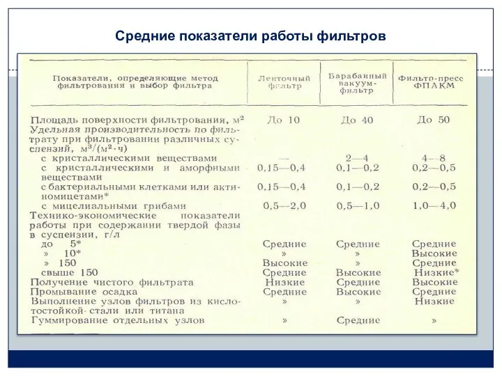 Средние показатели работы фильтров