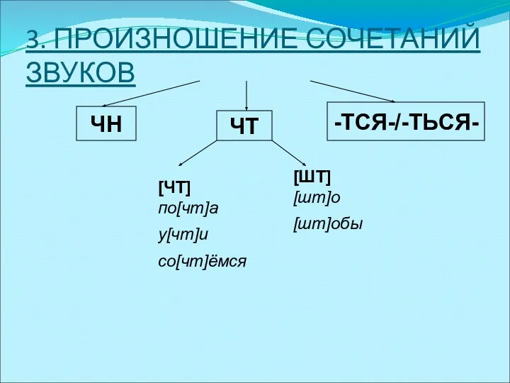 3. ПРОИЗНОШЕНИЕ СОЧЕТАНИЙ ЗВУКОВ ЧН ЧТ -ТСЯ-/-ТЬСЯ- [ЧТ] по[чт]а у[чт]и со[чт]ёмся [ШТ] [шт]о [шт]обы