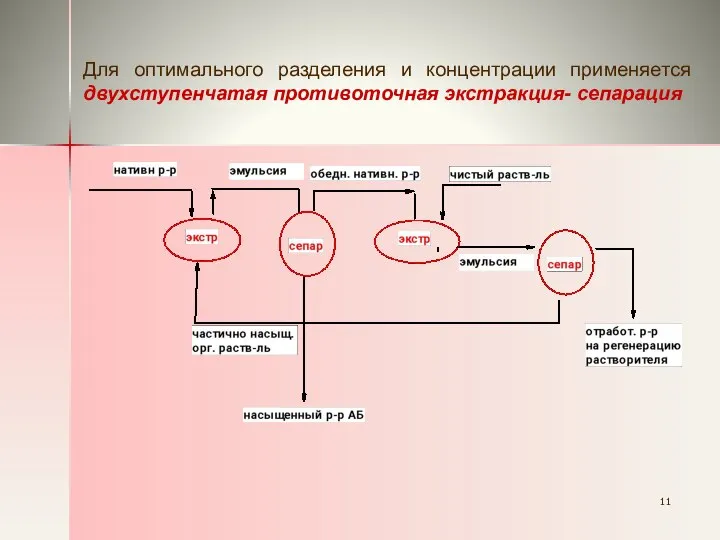 Для оптимального разделения и концентрации применяется двухступенчатая противоточная экстракция- сепарация