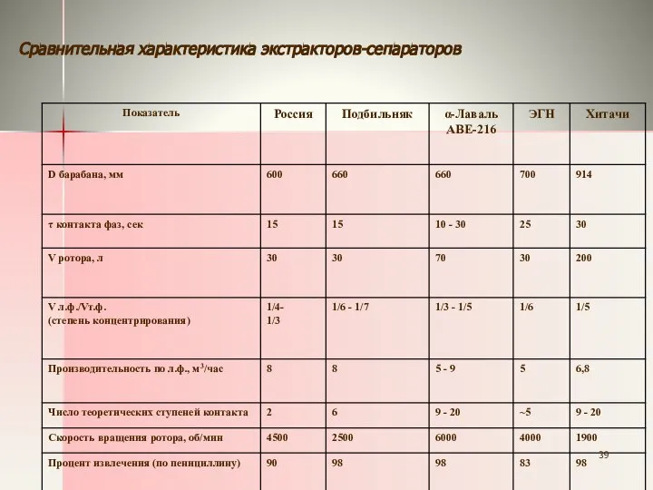 Сравнительная характеристика экстракторов-сепараторов