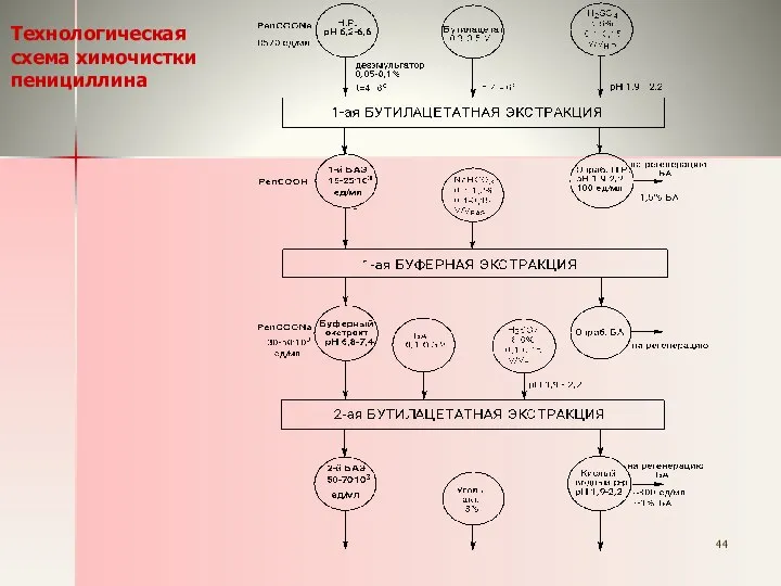 Технологическая схема химочистки пенициллина